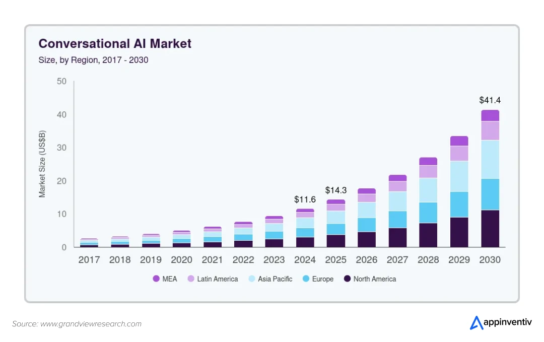 Growth of conversational AI market