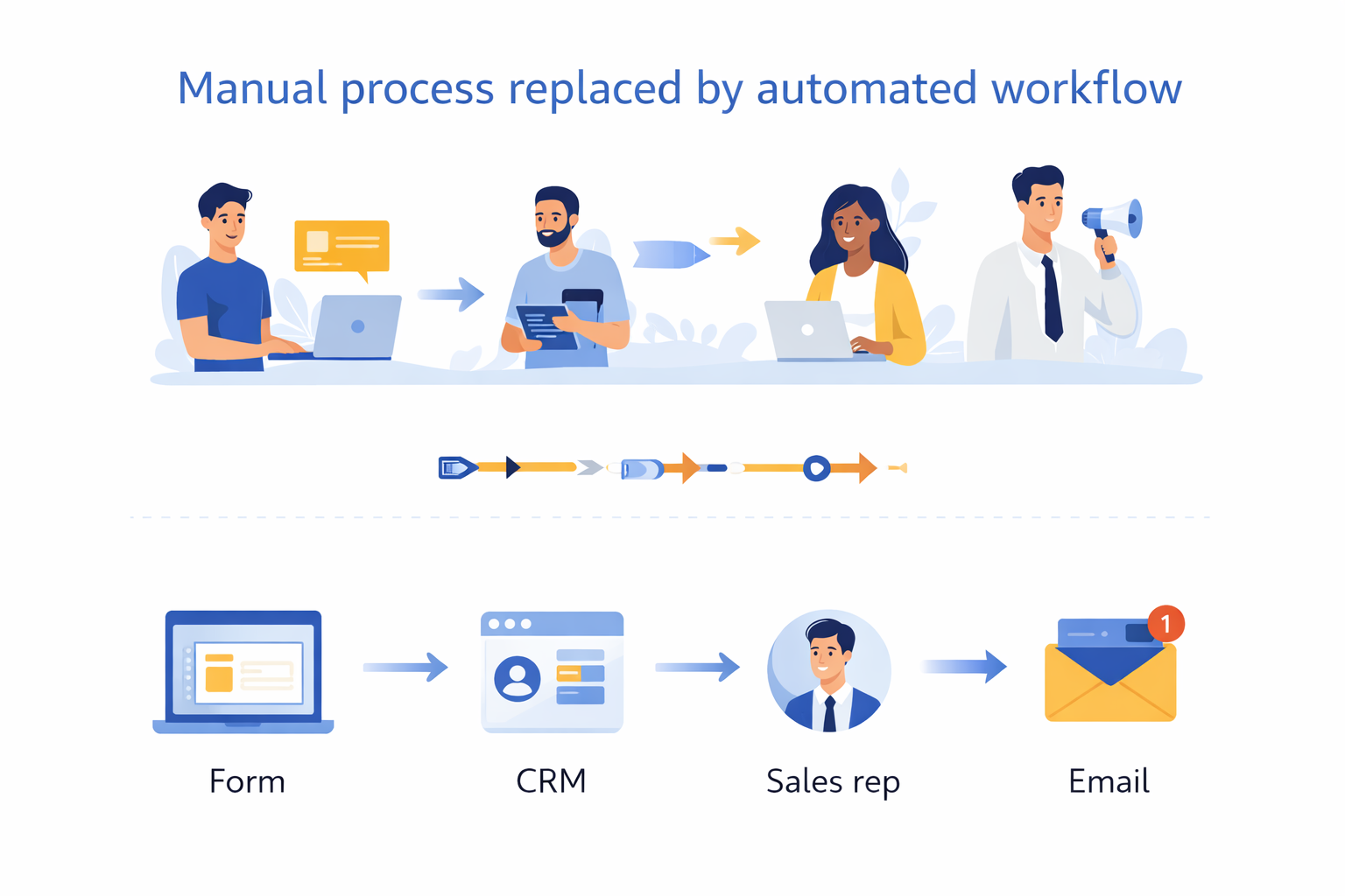 Manual process replaced by automated workflow for startup operations