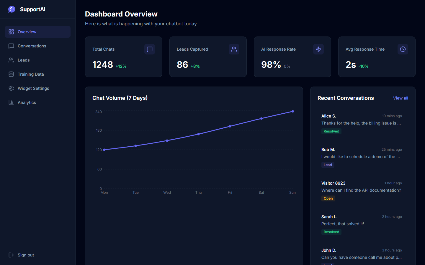 SupportAI Admin Dashboard Overview