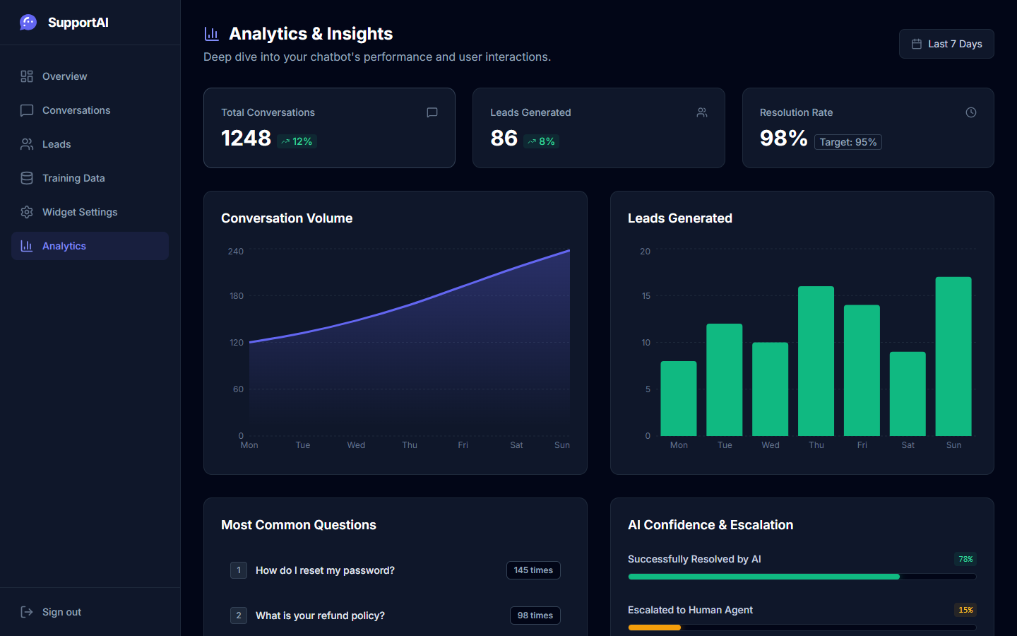 AI Performance & Lead Analytics