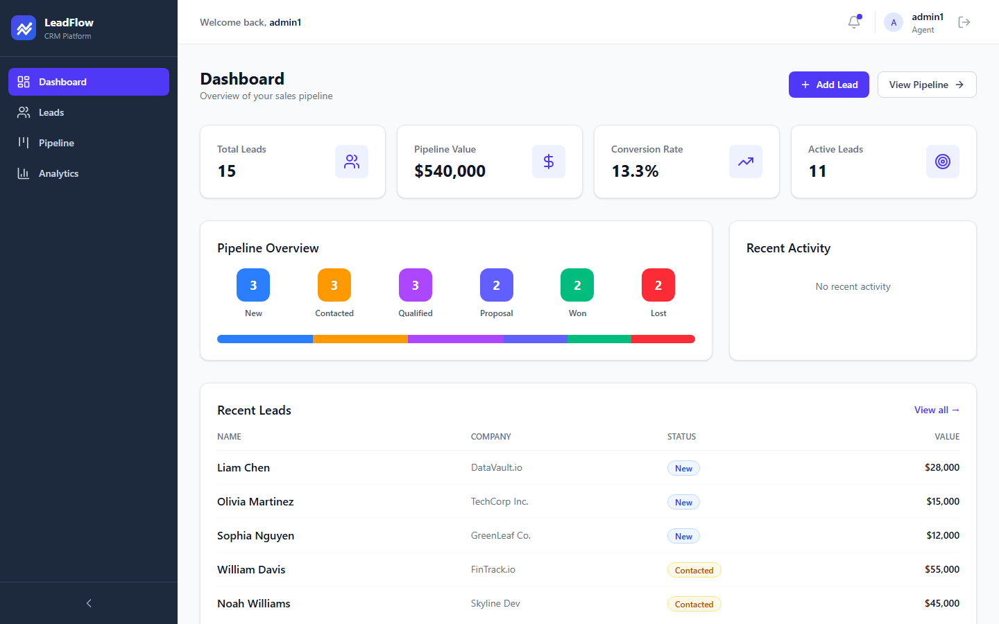 LeadFlow CRM - Executive Dashboard