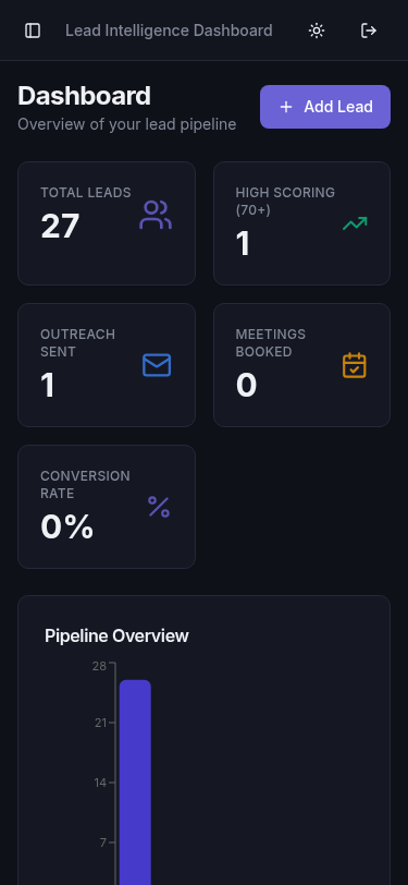 LeadIntel mobile dashboard with stacked KPI cards and pipeline chart