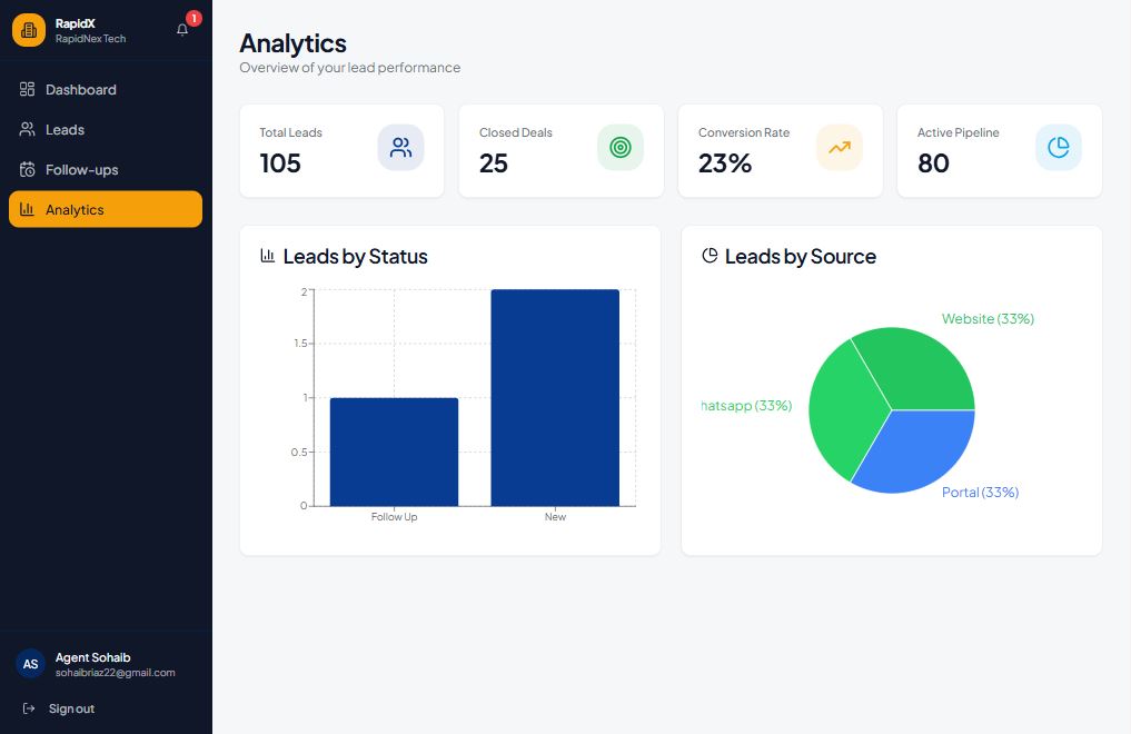 RapidX Realty CRM analytics view with charts for conversion rates and performance